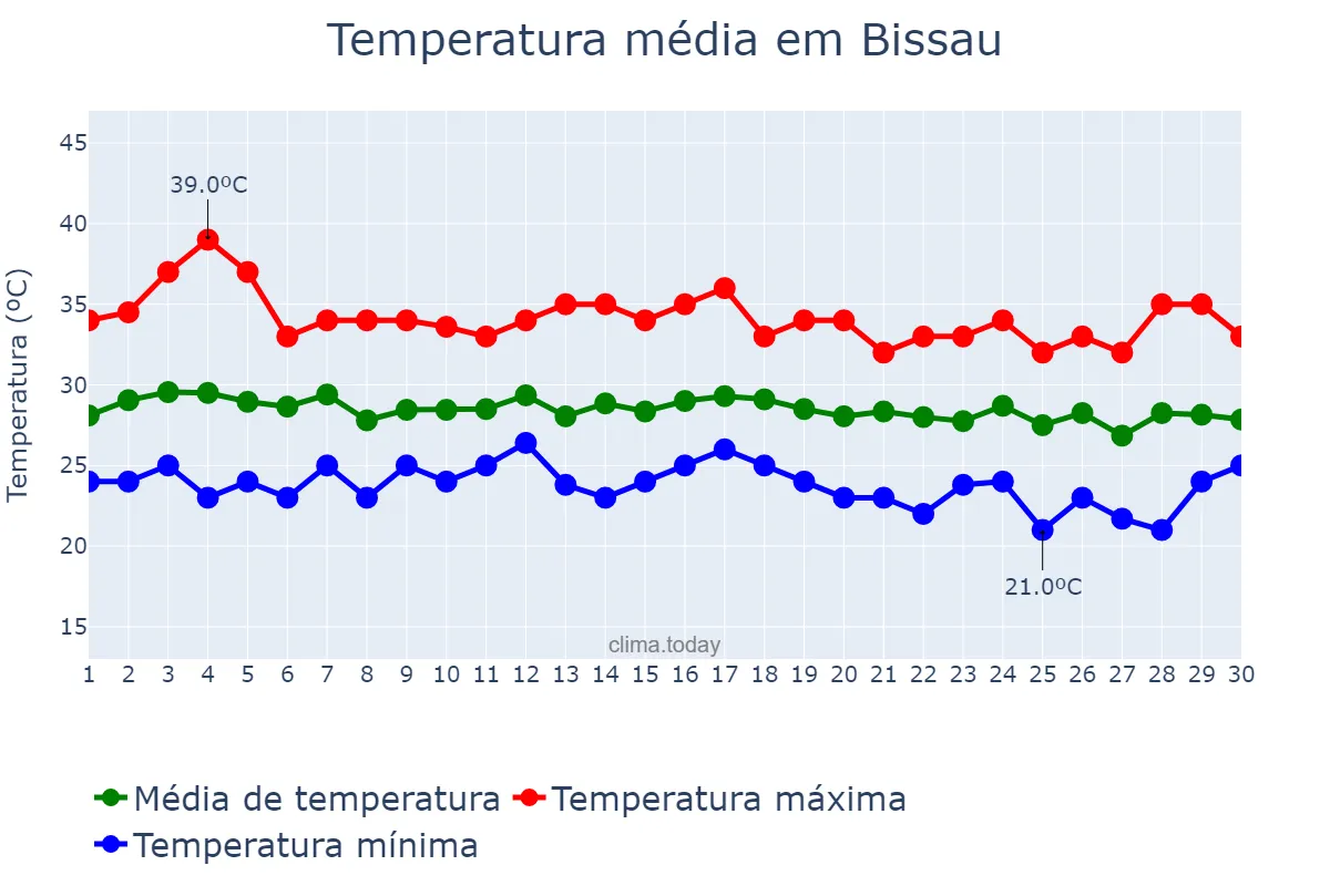 Temperatura em junho em Bissau, Bissau, GW