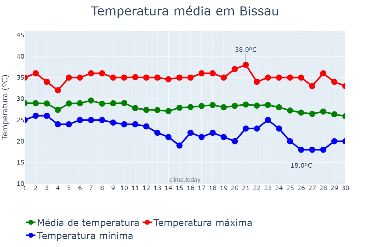 Temperatura em novembro em Bissau, Bissau, GW