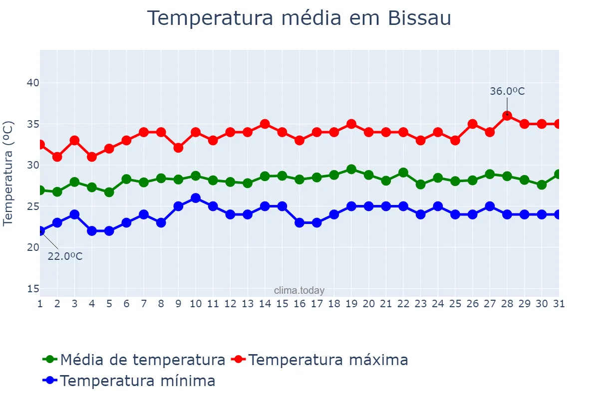 Temperatura em outubro em Bissau, Bissau, GW