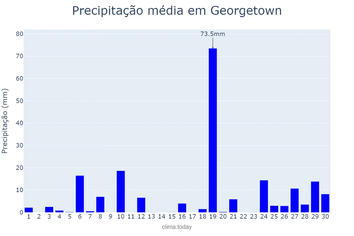 Precipitação em abril em Georgetown, Demerara-Mahaica, GY