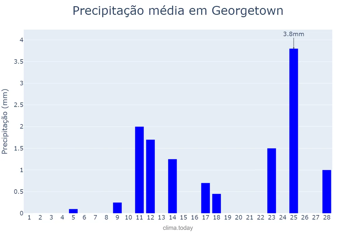 Precipitação em fevereiro em Georgetown, Demerara-Mahaica, GY