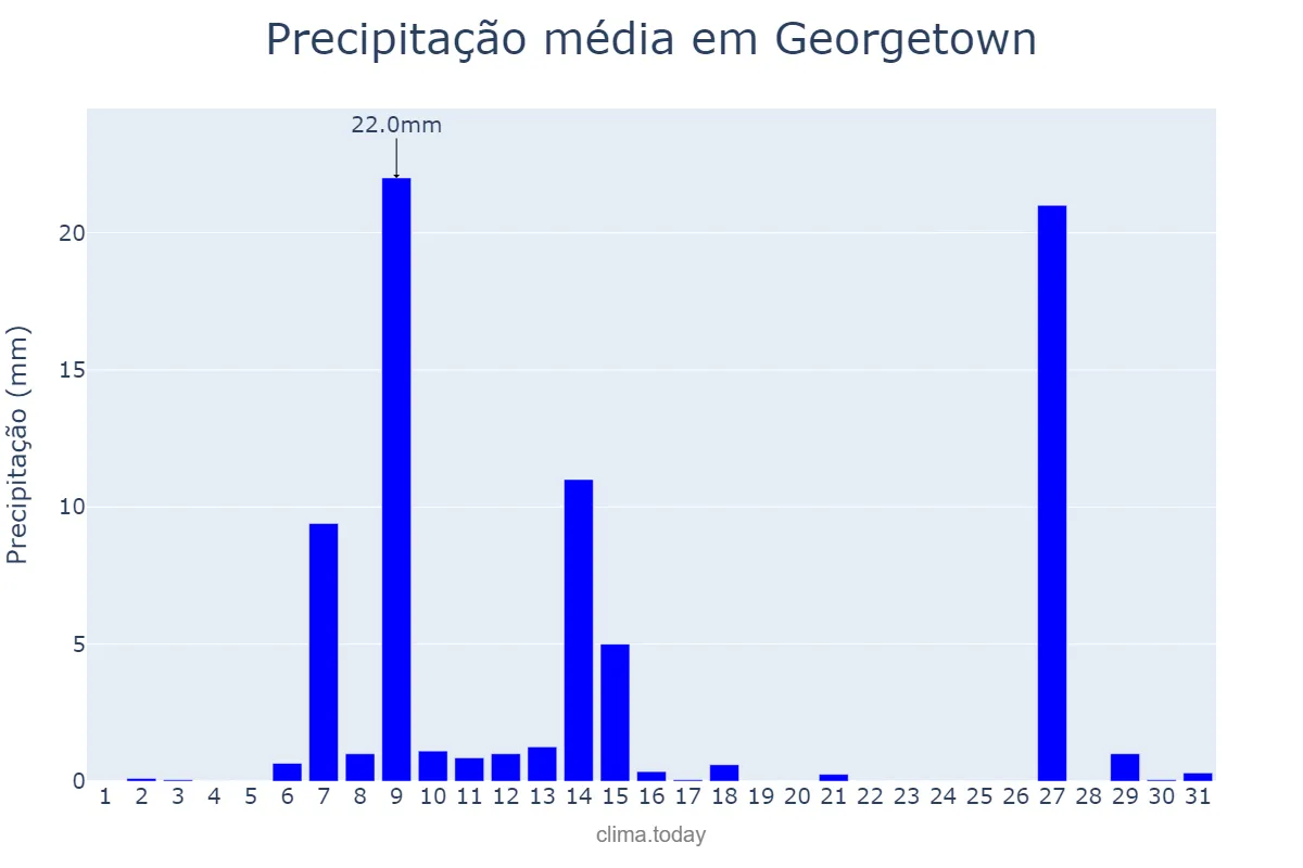 Precipitação em janeiro em Georgetown, Demerara-Mahaica, GY