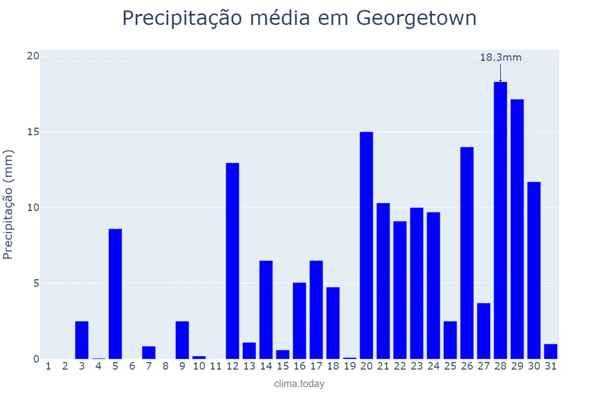 Precipitação em marco em Georgetown, Demerara-Mahaica, GY