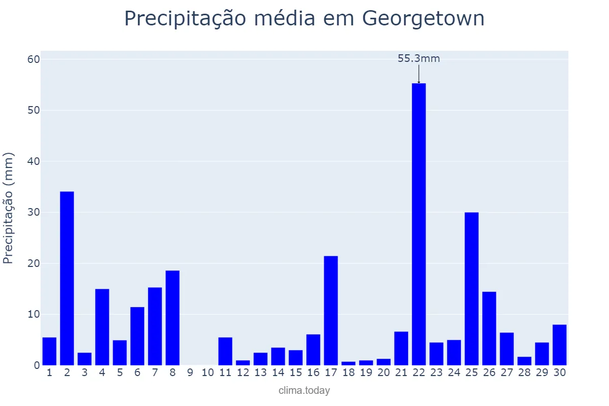 Precipitação em novembro em Georgetown, Demerara-Mahaica, GY
