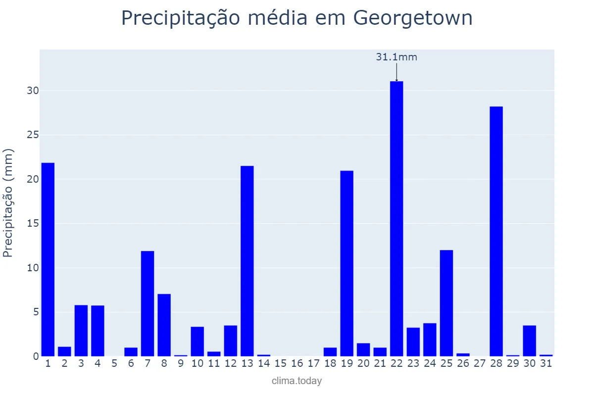 Precipitação em outubro em Georgetown, Demerara-Mahaica, GY
