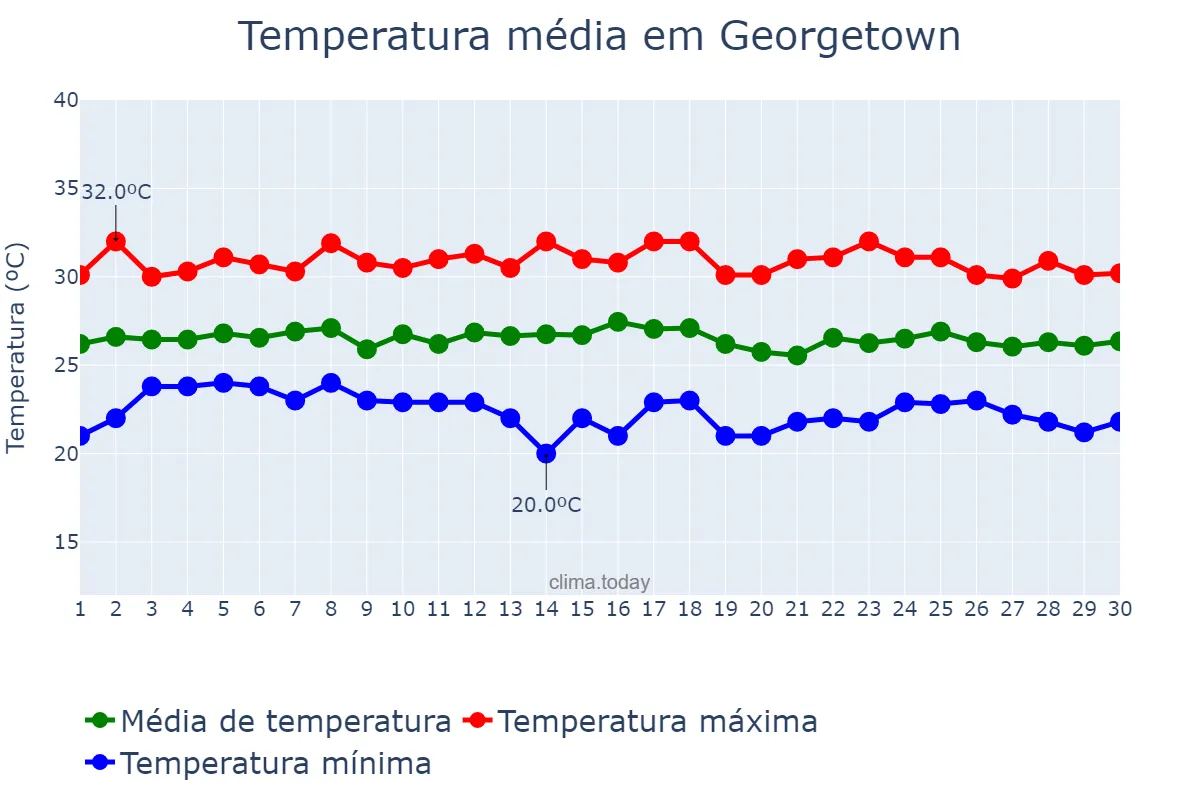 Temperatura em abril em Georgetown, Demerara-Mahaica, GY