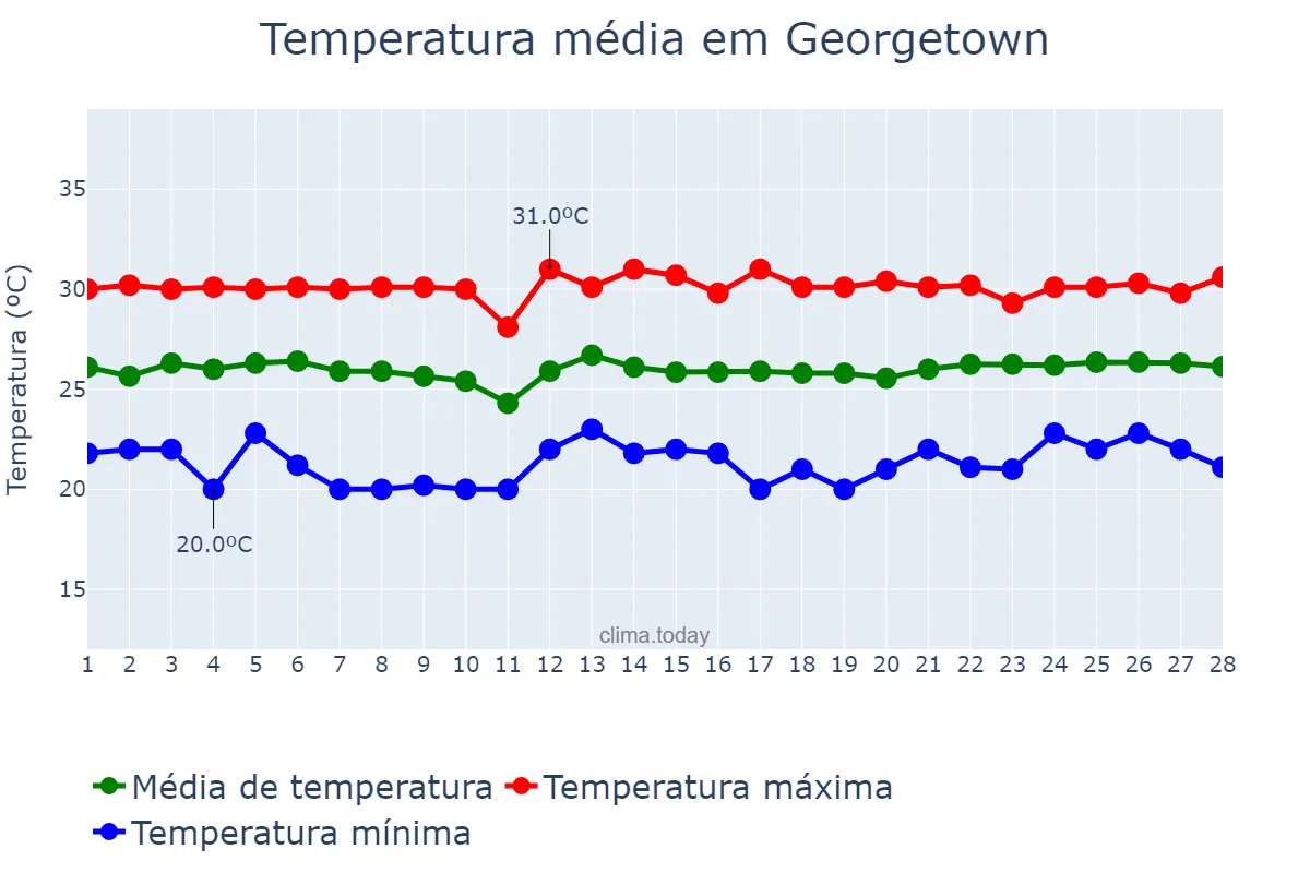 Temperatura em fevereiro em Georgetown, Demerara-Mahaica, GY