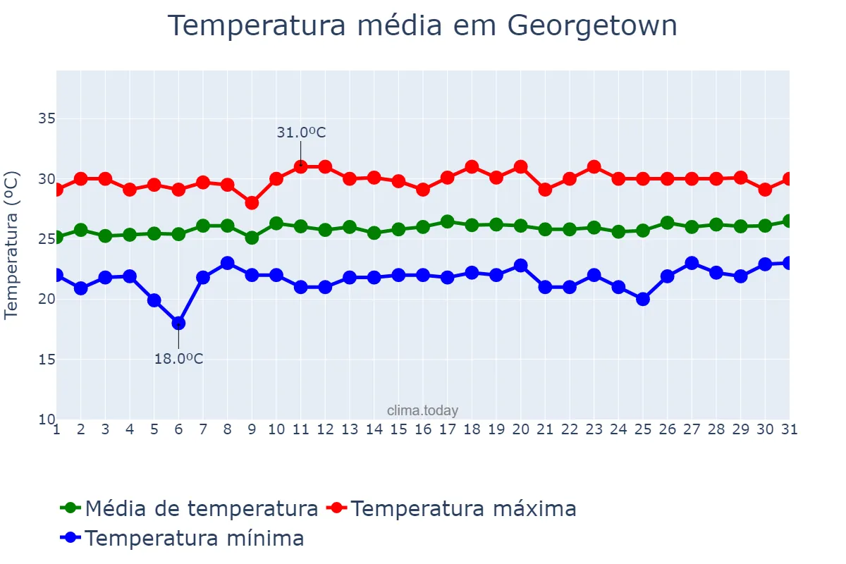 Temperatura em janeiro em Georgetown, Demerara-Mahaica, GY