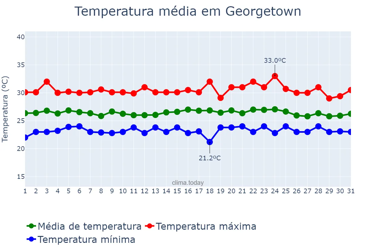 Temperatura em maio em Georgetown, Demerara-Mahaica, GY