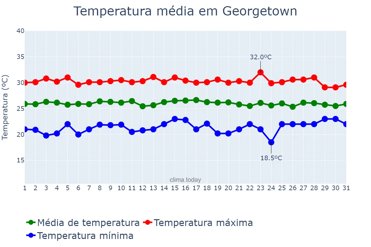 Temperatura em marco em Georgetown, Demerara-Mahaica, GY