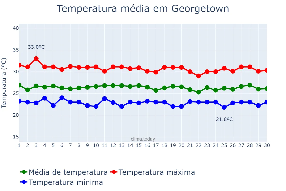 Temperatura em novembro em Georgetown, Demerara-Mahaica, GY