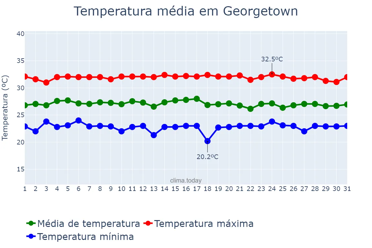 Temperatura em outubro em Georgetown, Demerara-Mahaica, GY