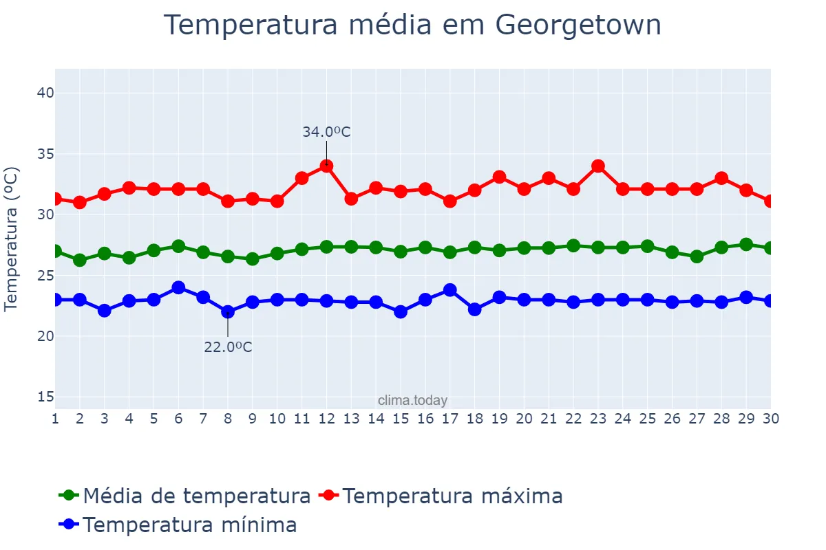 Temperatura em setembro em Georgetown, Demerara-Mahaica, GY