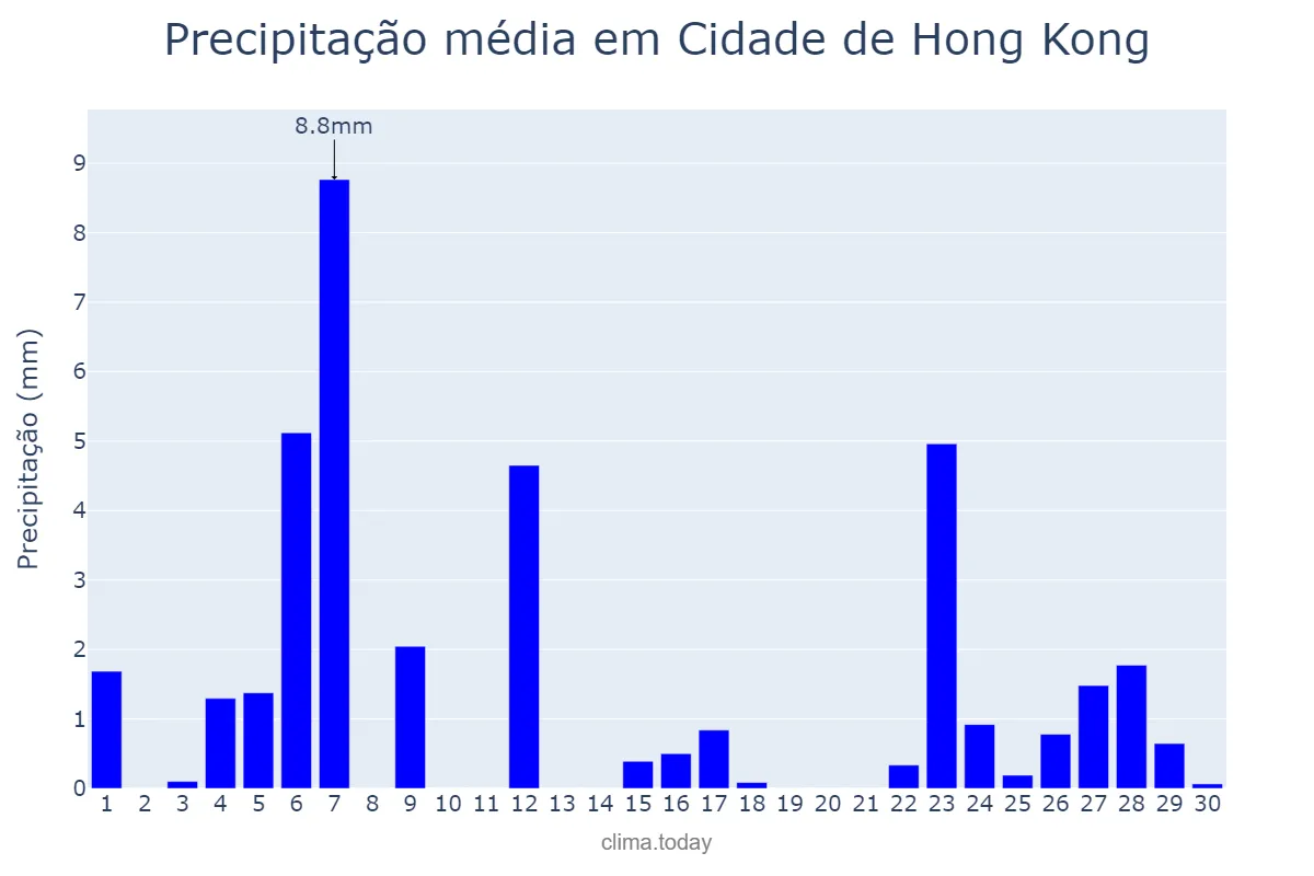 Precipitação em abril em Cidade de Hong Kong, Hong Kong, HK