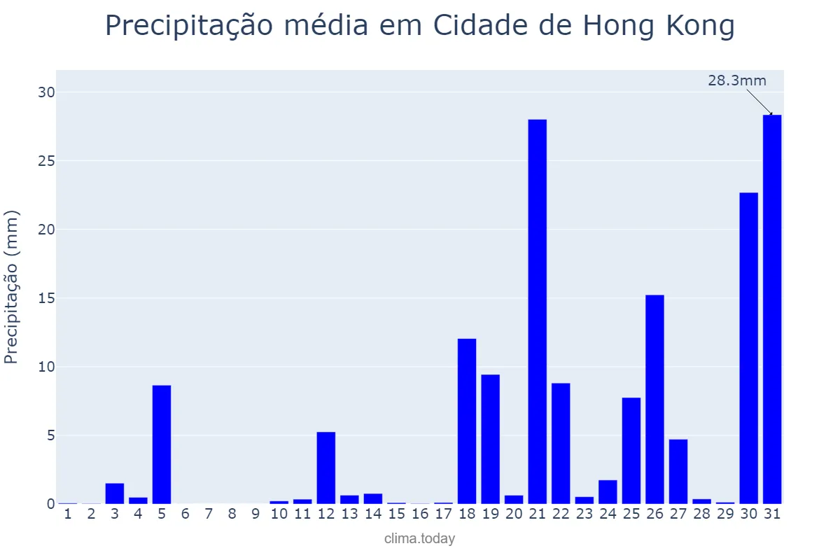 Precipitação em maio em Cidade de Hong Kong, Hong Kong, HK