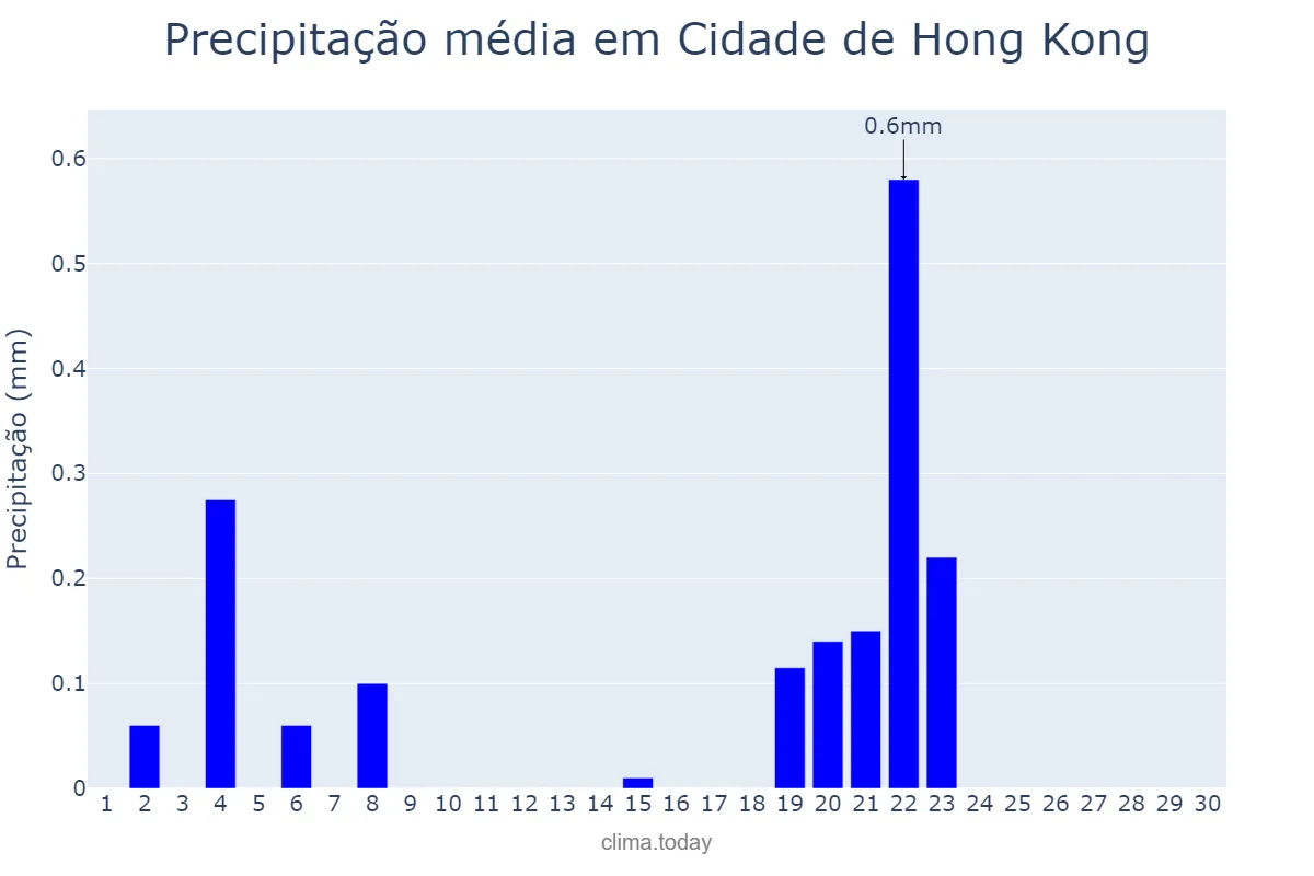 Precipitação em novembro em Cidade de Hong Kong, Hong Kong, HK