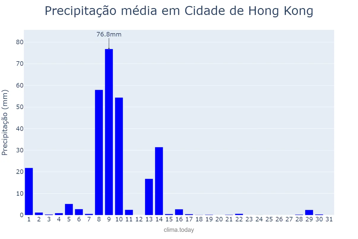 Precipitação em outubro em Cidade de Hong Kong, Hong Kong, HK