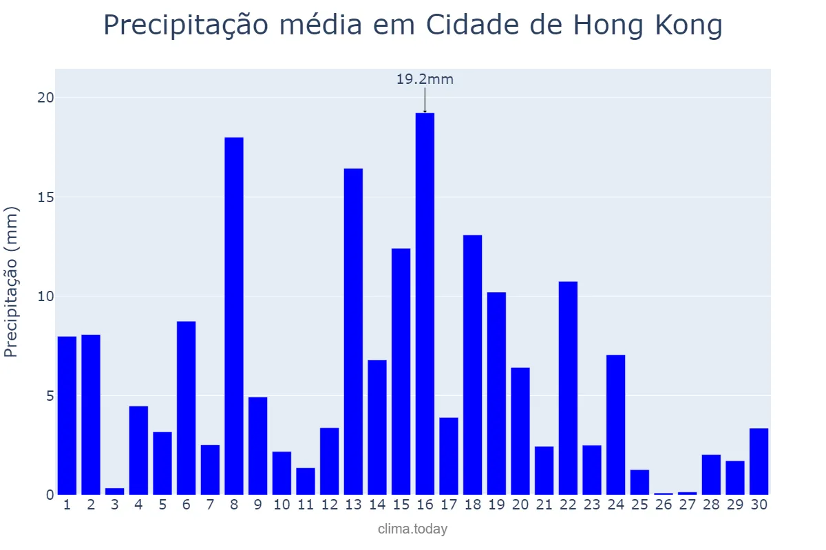 Precipitação em setembro em Cidade de Hong Kong, Hong Kong, HK