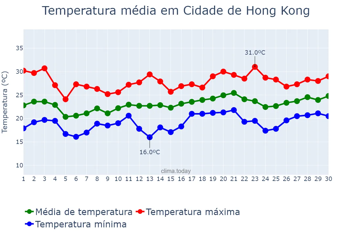 Temperatura em abril em Cidade de Hong Kong, Hong Kong, HK