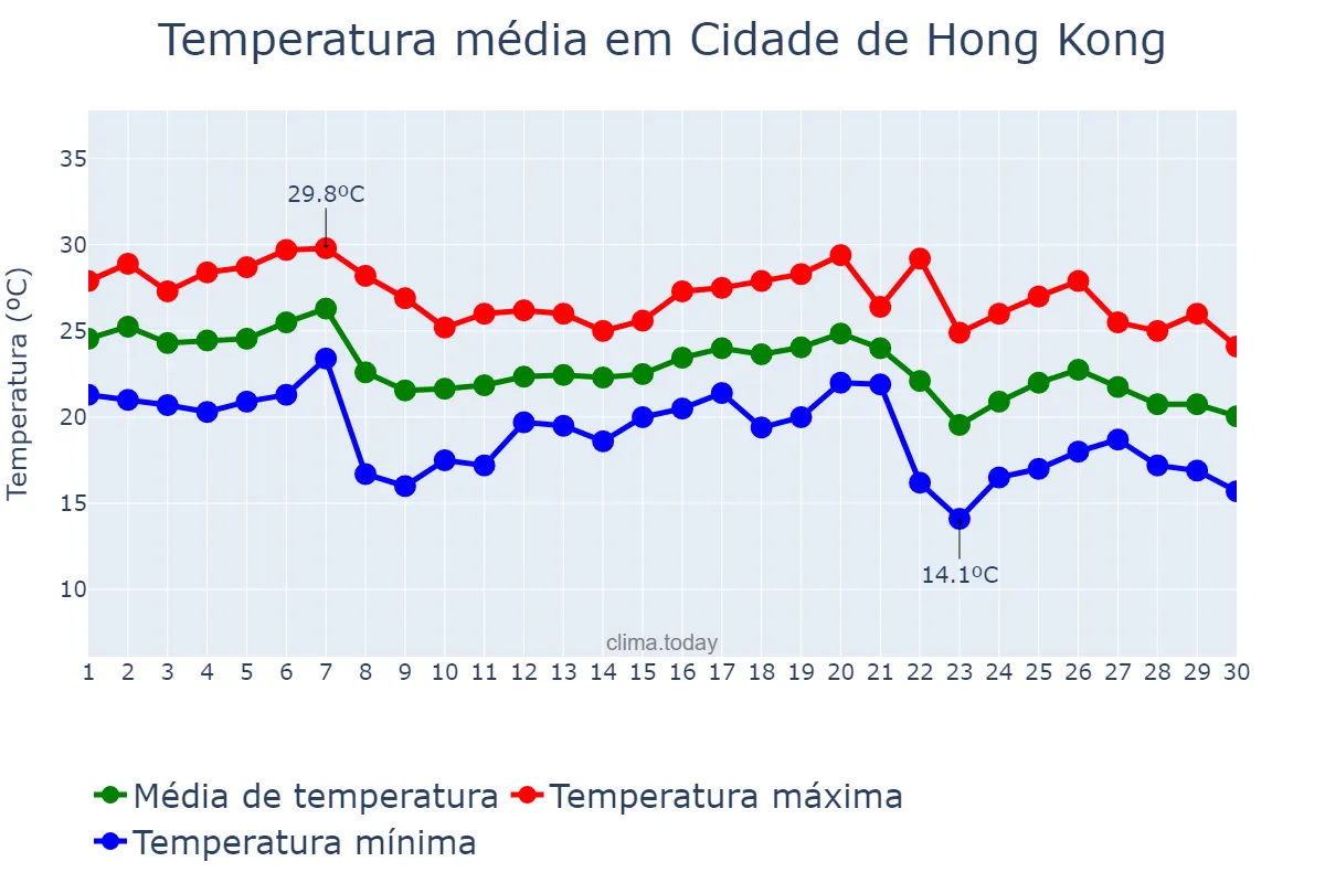 Temperatura em novembro em Cidade de Hong Kong, Hong Kong, HK