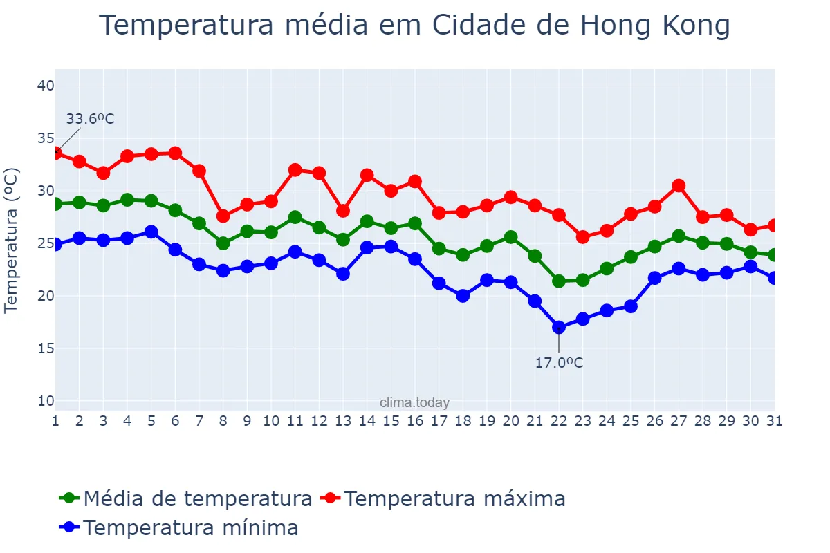 Temperatura em outubro em Cidade de Hong Kong, Hong Kong, HK