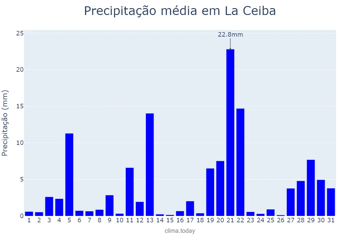 Precipitação em julho em La Ceiba, Atlántida, HN
