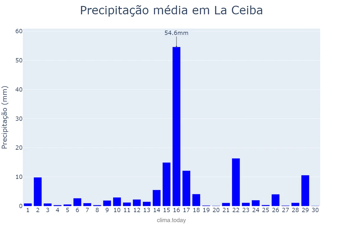 Precipitação em junho em La Ceiba, Atlántida, HN