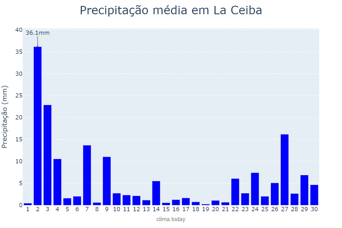 Precipitação em setembro em La Ceiba, Atlántida, HN