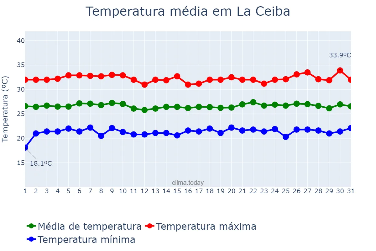 Temperatura em julho em La Ceiba, Atlántida, HN