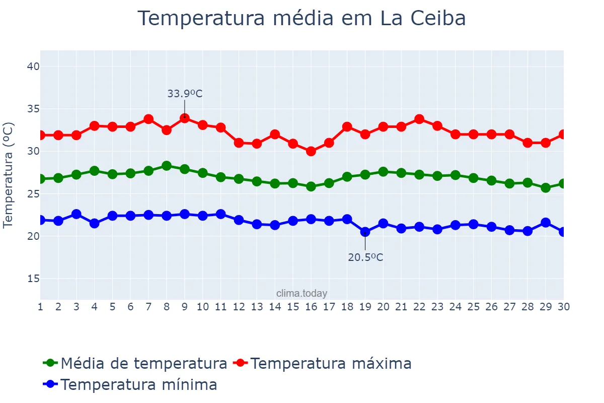 Temperatura em junho em La Ceiba, Atlántida, HN