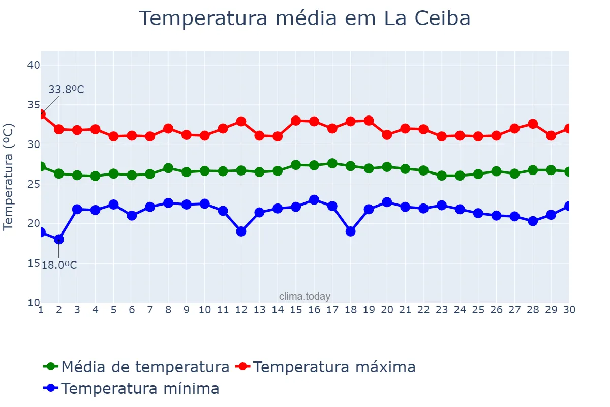 Temperatura em setembro em La Ceiba, Atlántida, HN