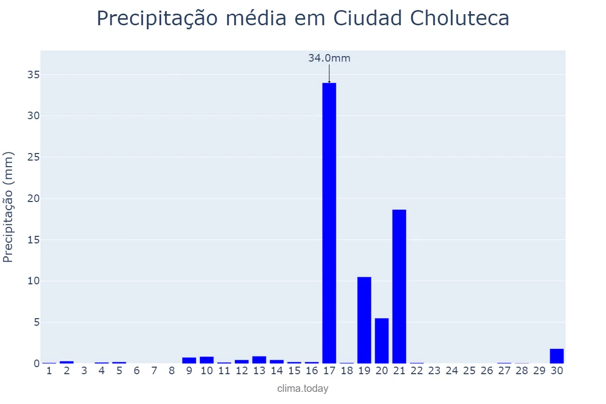 Precipitação em abril em Ciudad Choluteca, Choluteca, HN