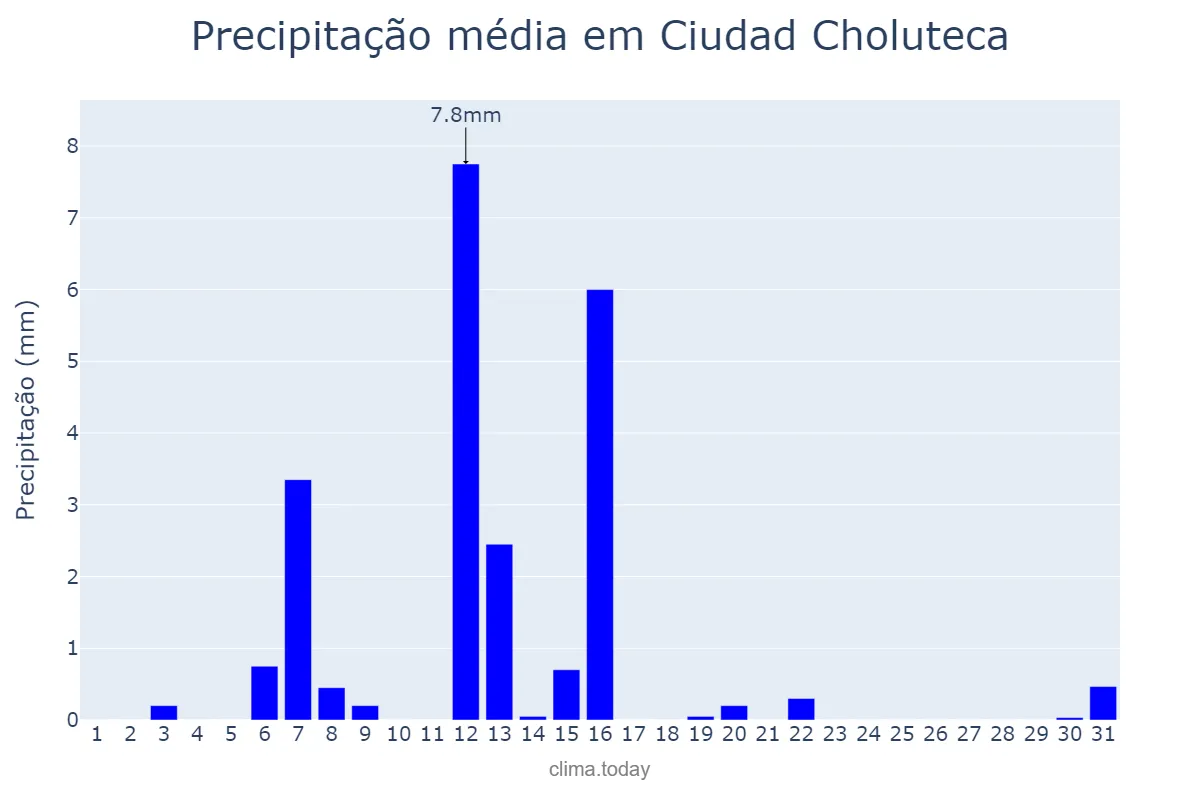Precipitação em dezembro em Ciudad Choluteca, Choluteca, HN