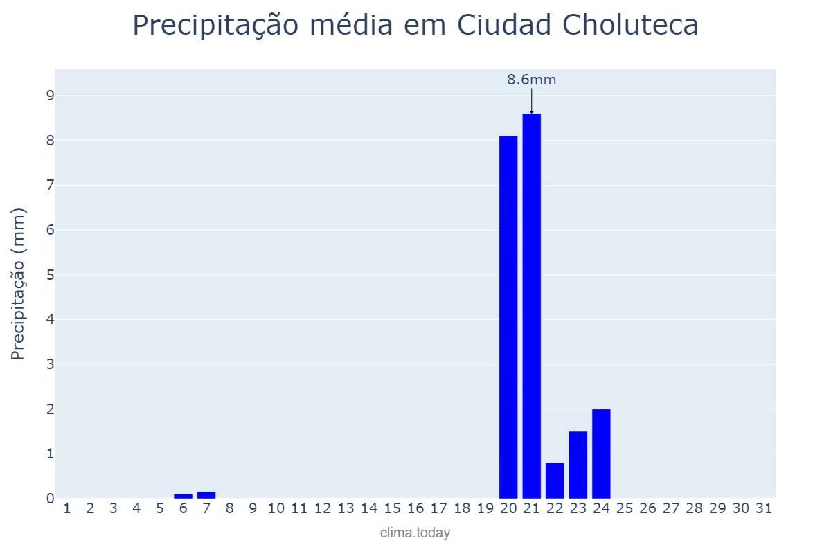 Precipitação em janeiro em Ciudad Choluteca, Choluteca, HN
