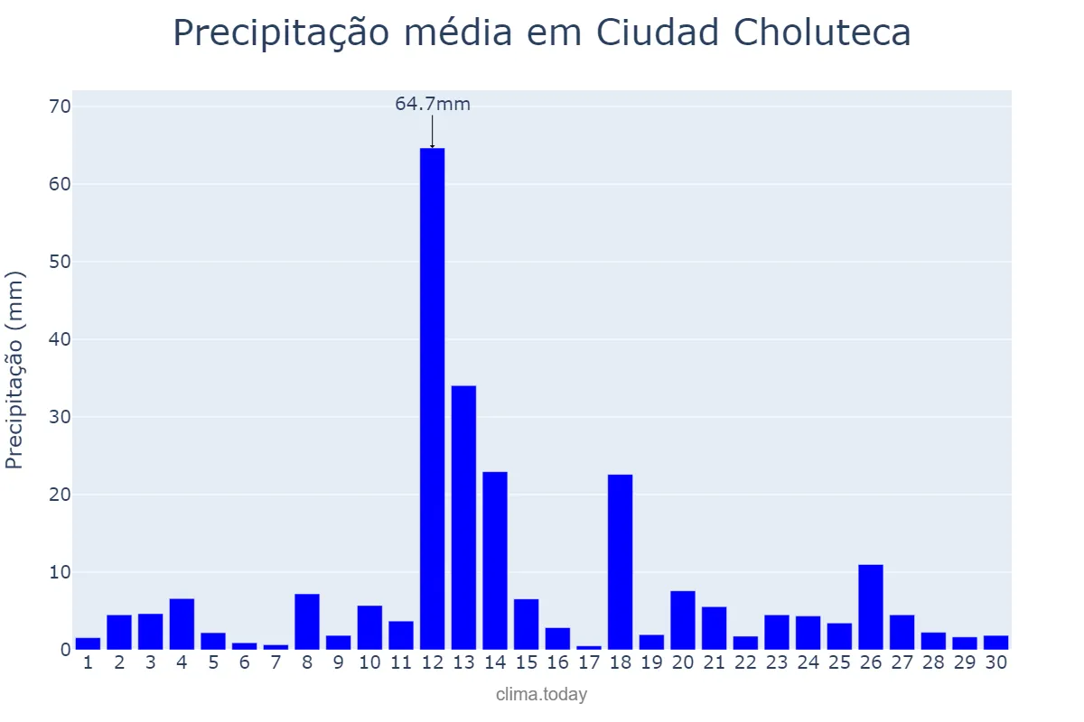 Precipitação em junho em Ciudad Choluteca, Choluteca, HN