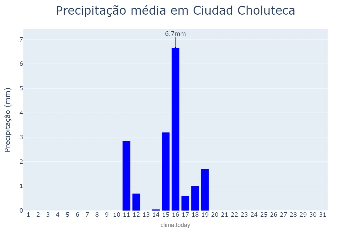 Precipitação em marco em Ciudad Choluteca, Choluteca, HN