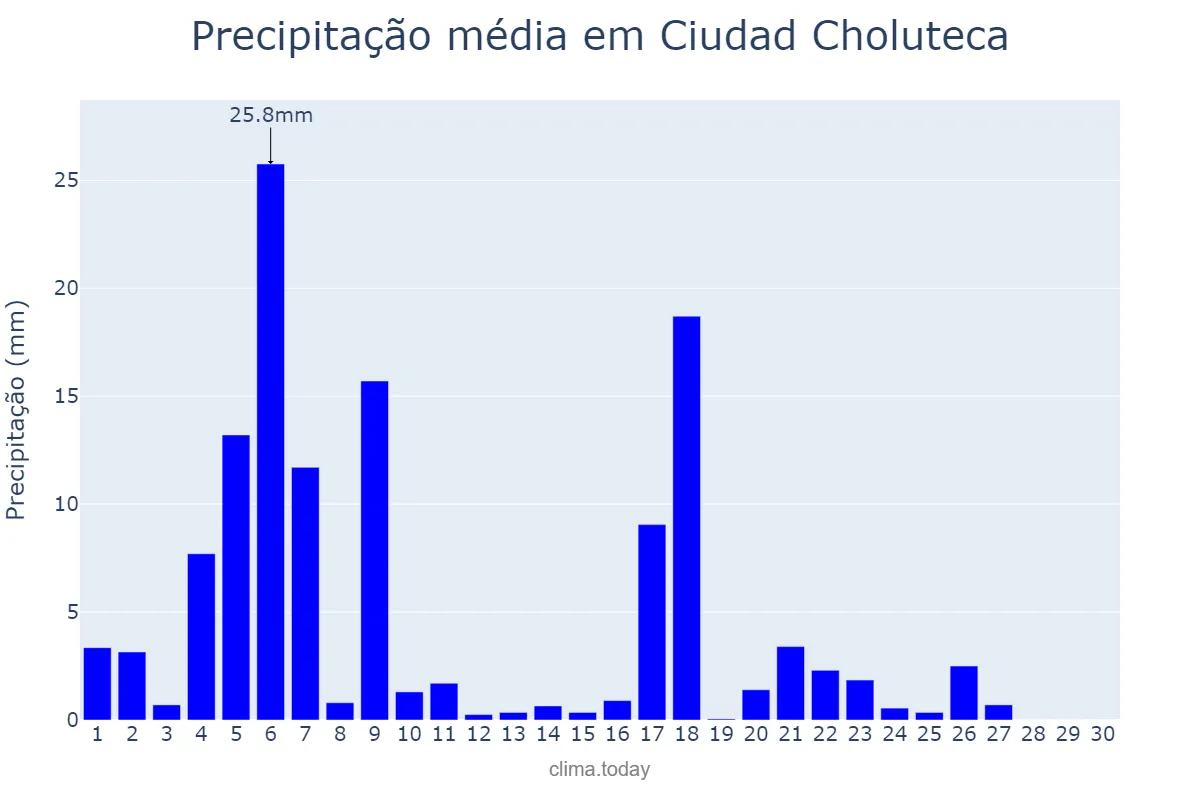 Precipitação em novembro em Ciudad Choluteca, Choluteca, HN