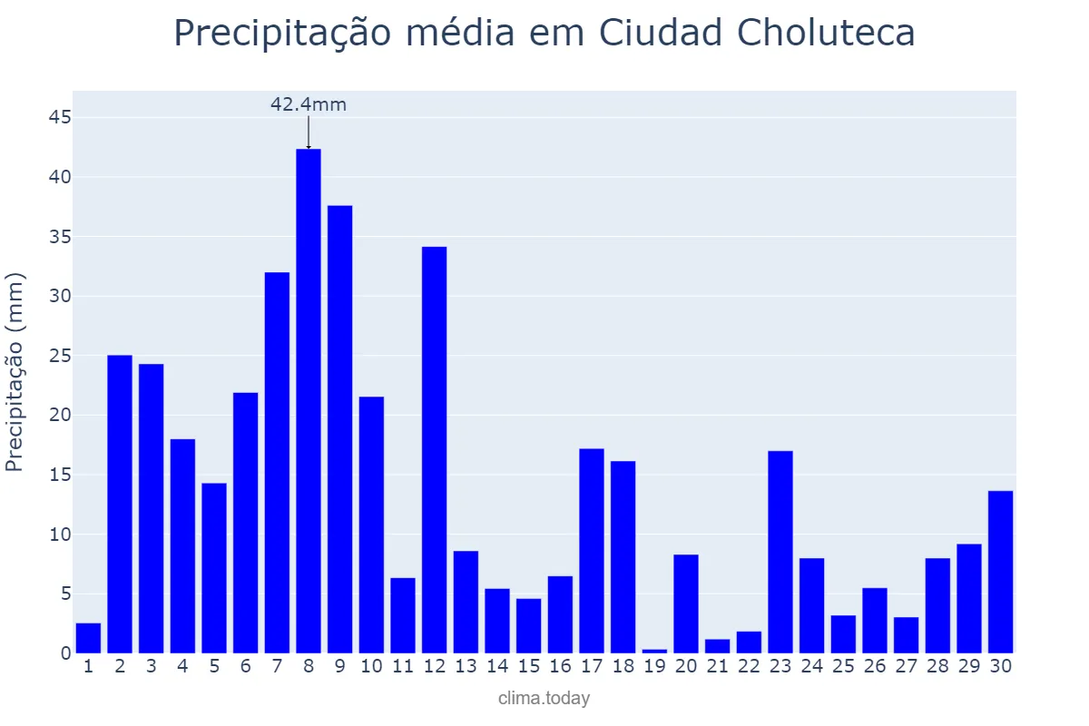 Precipitação em setembro em Ciudad Choluteca, Choluteca, HN