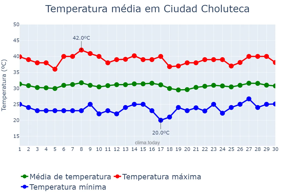 Temperatura em abril em Ciudad Choluteca, Choluteca, HN
