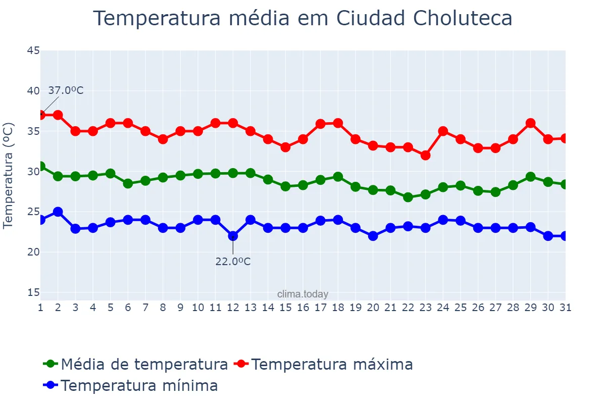 Temperatura em agosto em Ciudad Choluteca, Choluteca, HN