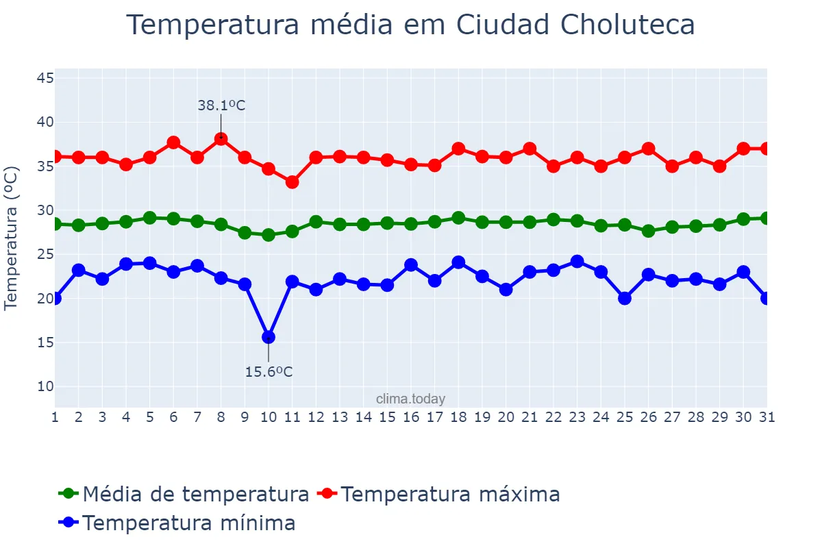 Temperatura em dezembro em Ciudad Choluteca, Choluteca, HN