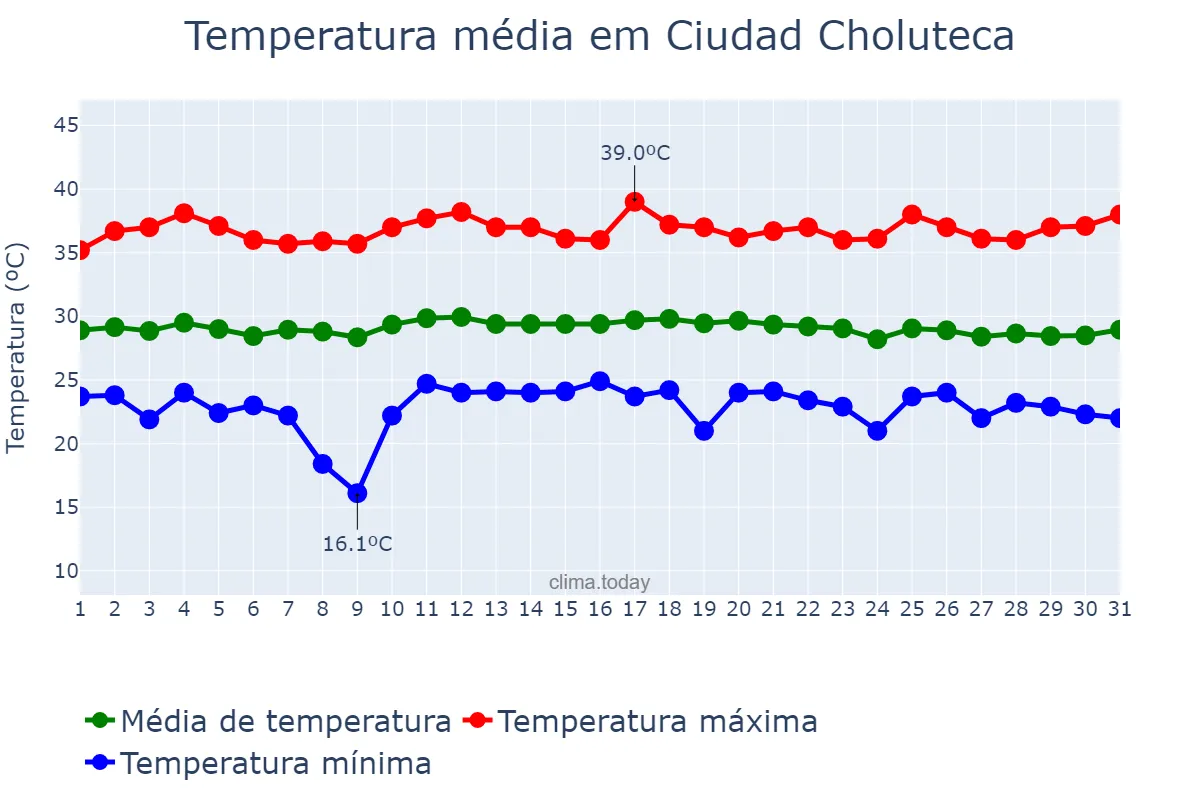 Temperatura em janeiro em Ciudad Choluteca, Choluteca, HN