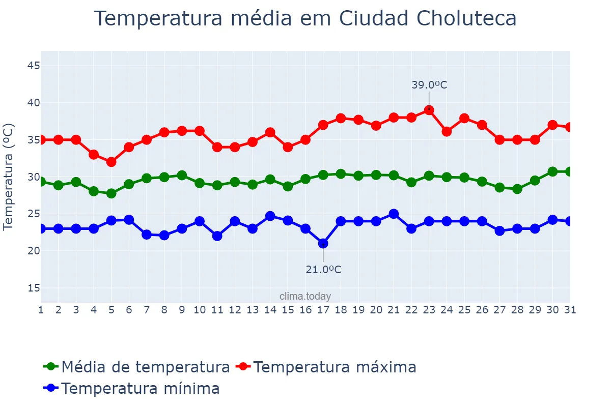 Temperatura em julho em Ciudad Choluteca, Choluteca, HN