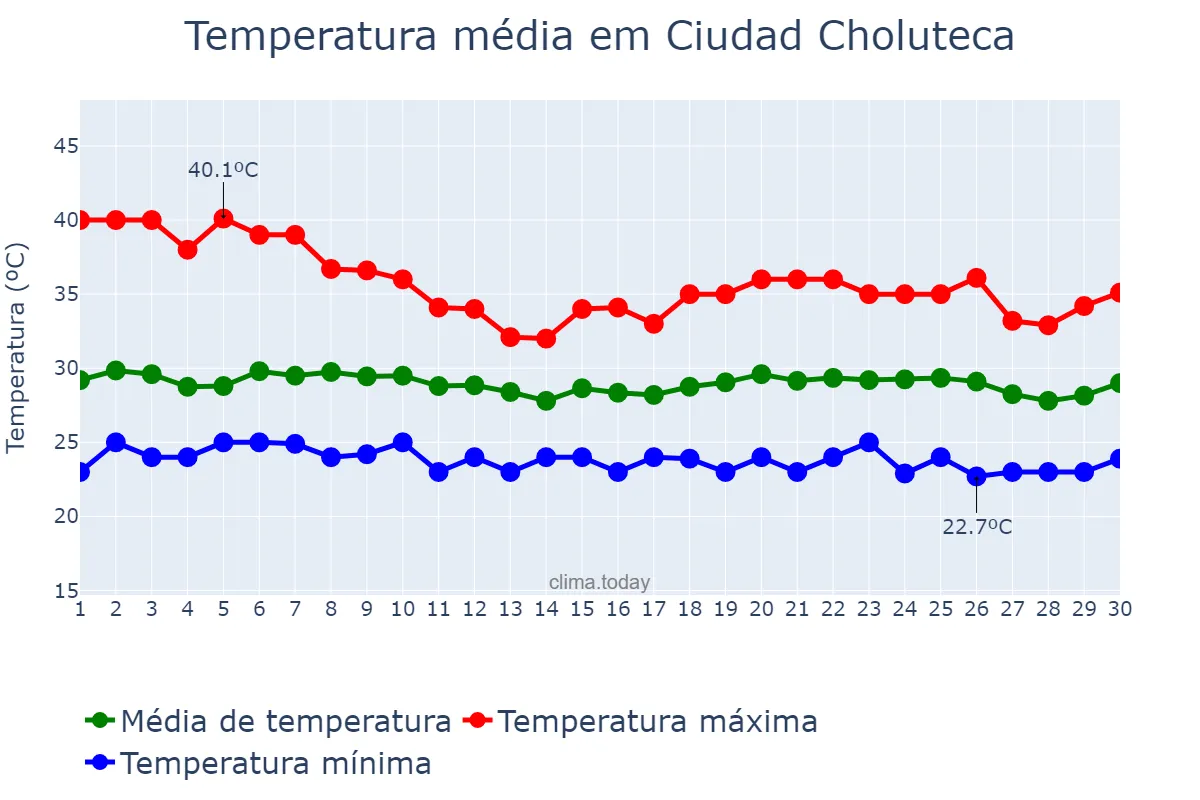 Temperatura em junho em Ciudad Choluteca, Choluteca, HN