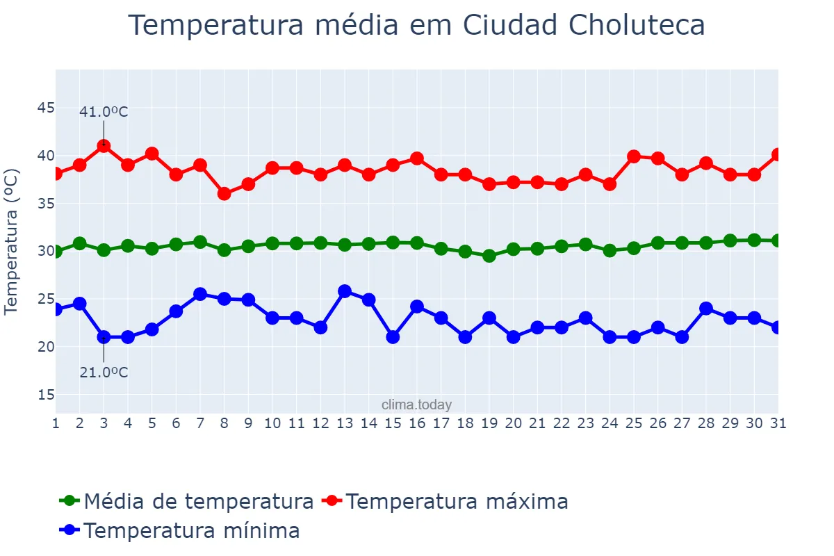 Temperatura em marco em Ciudad Choluteca, Choluteca, HN