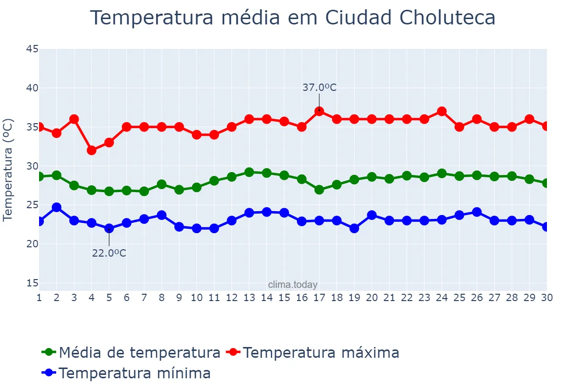 Temperatura em novembro em Ciudad Choluteca, Choluteca, HN