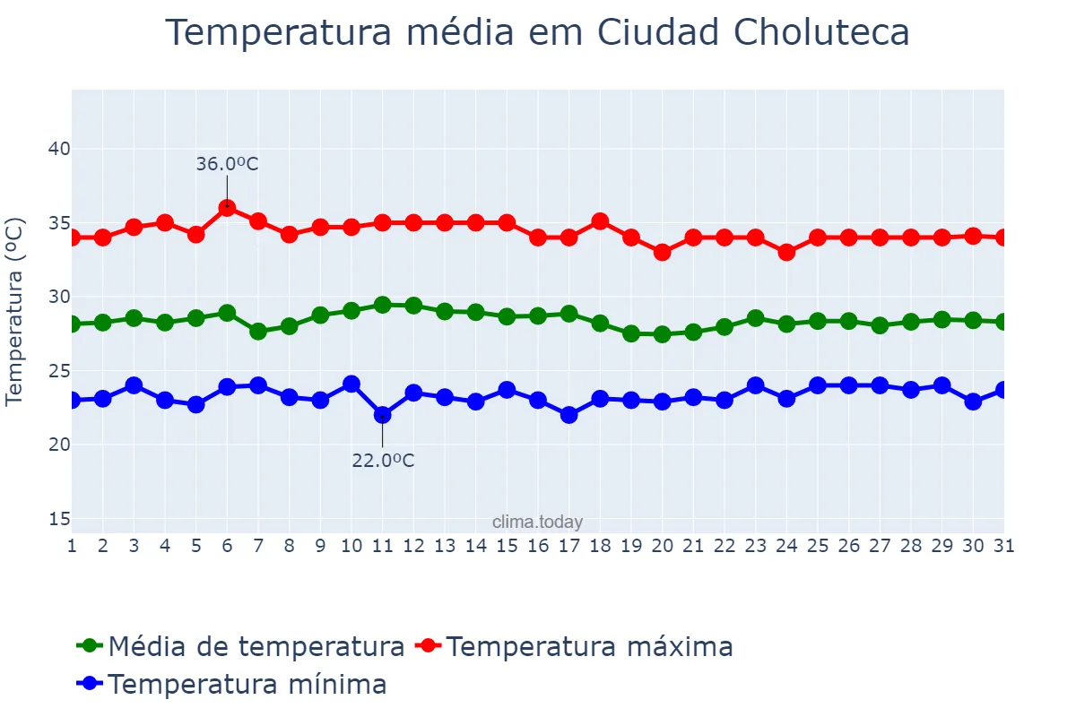 Temperatura em outubro em Ciudad Choluteca, Choluteca, HN