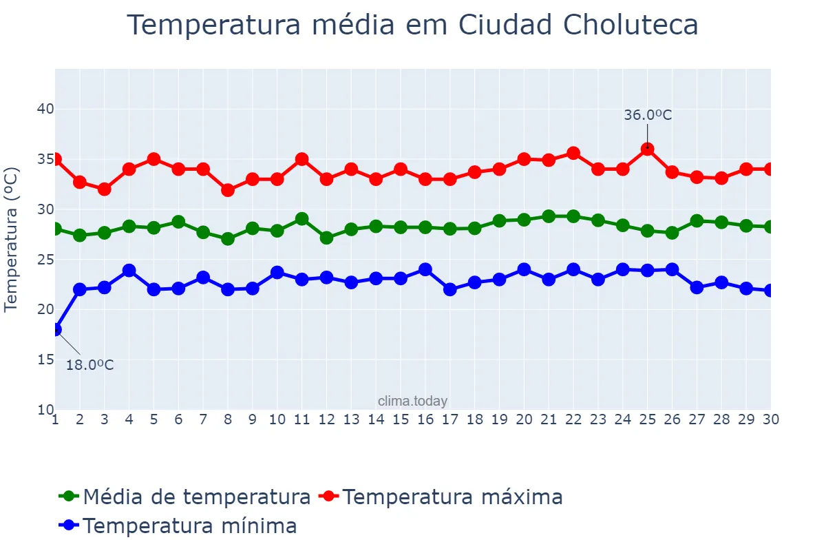 Temperatura em setembro em Ciudad Choluteca, Choluteca, HN