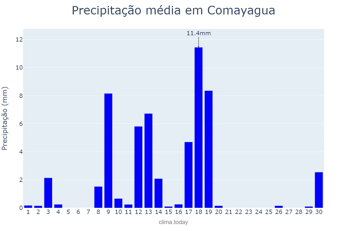 Precipitação em abril em Comayagua, Comayagua, HN
