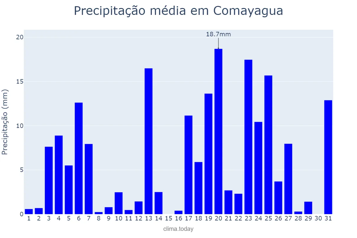 Precipitação em agosto em Comayagua, Comayagua, HN